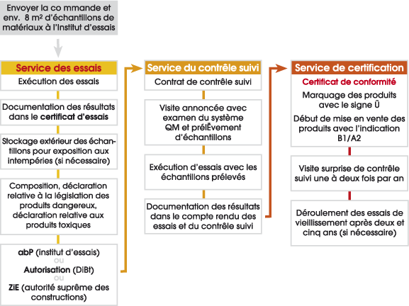 pruefschema